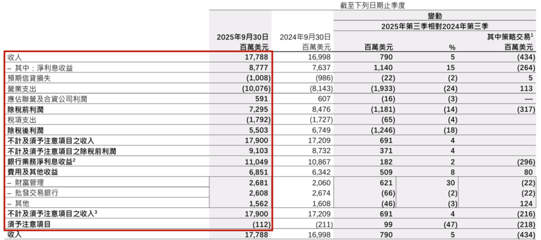 坑慘！史上最大投資欺詐案，讓匯豐三季度少賺78億
